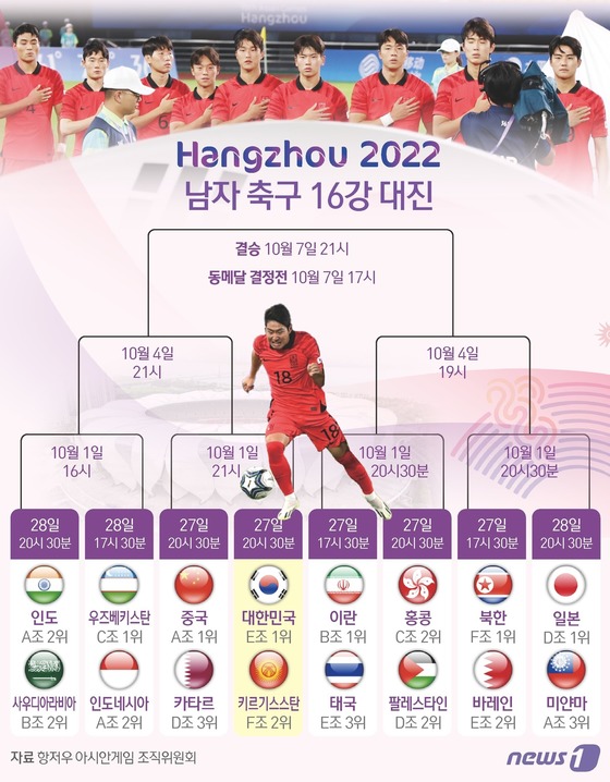 [오늘의 그래픽] 항저우 아시안게임 남자 축구 16강 대진