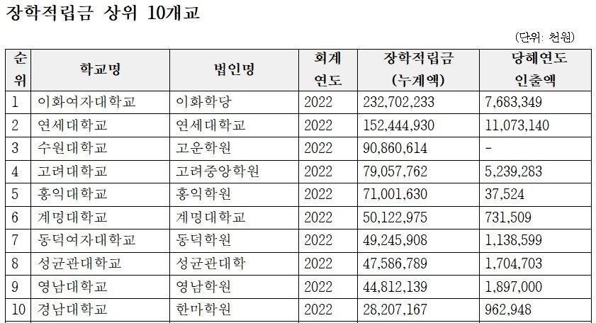 장학적립금 상위 10개교&#40;문정복 의원실 제공&#41;