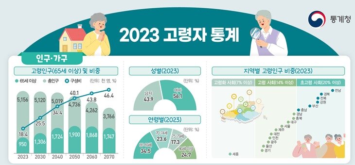본문 이미지 - 통계청이 26일 발표한 '2023 고령자 통계'. (통계청 제공)
