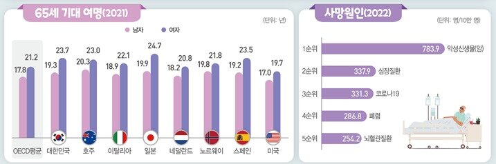 본문 이미지 - 통계청이 26일 발표한 '2023 고령자 통계'. (통계청 제공)