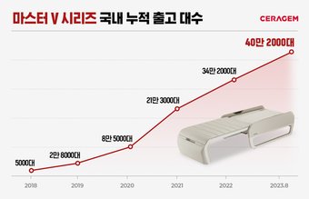  세라젬 마스터 V 시리즈, 국내 누적 출고 대수 이미지&#40;세라젬 제공&#41; 