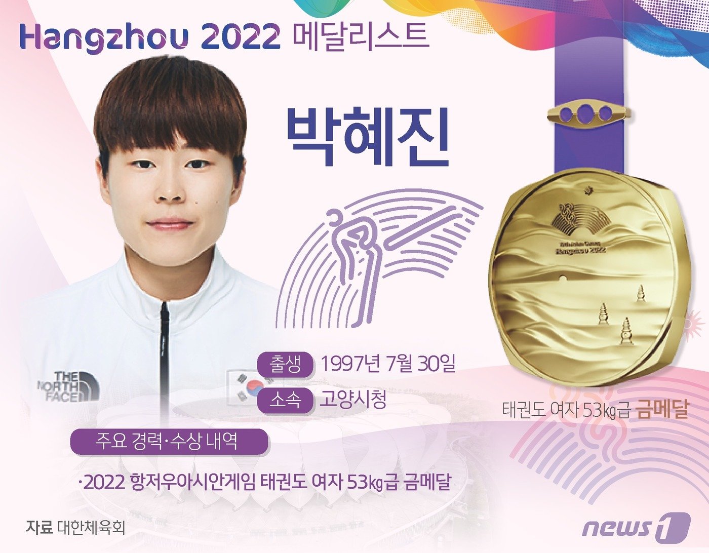본문 이미지 - 박혜진은 26일(한국시간) 중국 저장성 항저우 린안 스포츠문화전시센터에서 열린 2022 항저우 아시안게임 여자 53㎏급 결승전에서 린웨이춘(대문)을 라운드 점수 2-1(7-6 7-9 12-9)로 이겼다. ⓒ News1 윤주희 디자이너