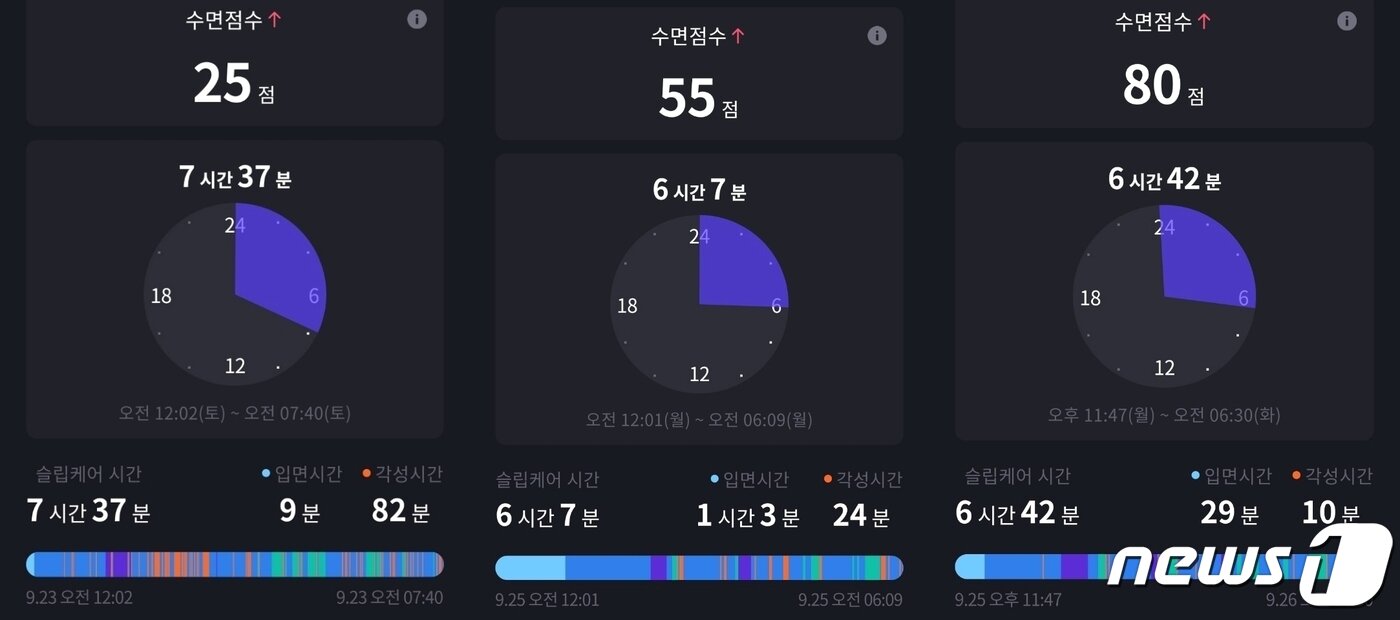 본문 이미지 - LG전자 &#39;브리즈&#39;의 &#39;슬립케어&#39;를 통해 받은 수면점수 기록. 도중에 이어셋이 빠진 경우 수면 기록이 측정되지 않아 점수를 따로 볼 수 없다. 2023. 9. 27/뉴스1 ⓒ News1 양새롬 기자