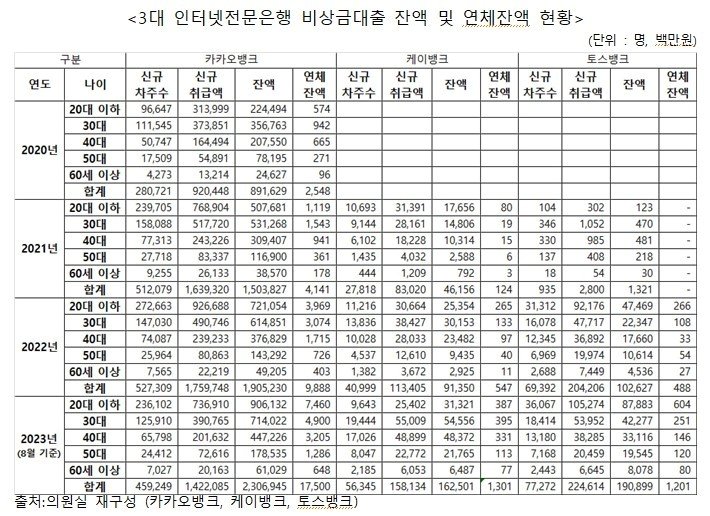 &#40;인터넷은행 3사·윤영덕 의원실 제공&#41; /뉴스1