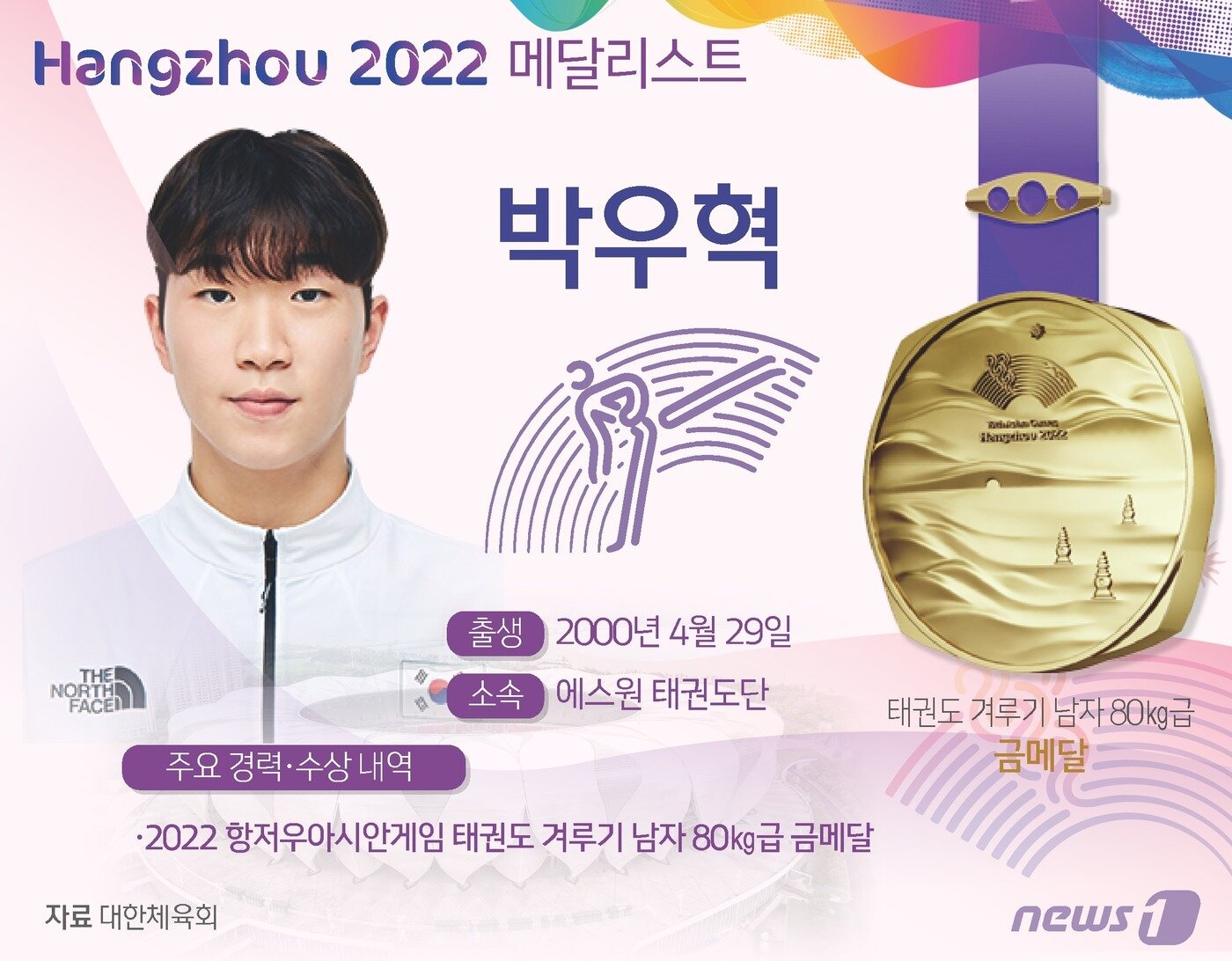본문 이미지 - 박우혁은 27일(한국시간) 중국 항저우 린안 스포츠문화전시센터에서 열린 대회 태권도 겨루기 남자 80㎏급 결승에서 살레 엘샤라바티(요르단)에 라운드 점수 2-0(8-5 6-5)로 이기고 금메달을 획득했다. ⓒ News1 윤주희 디자이너