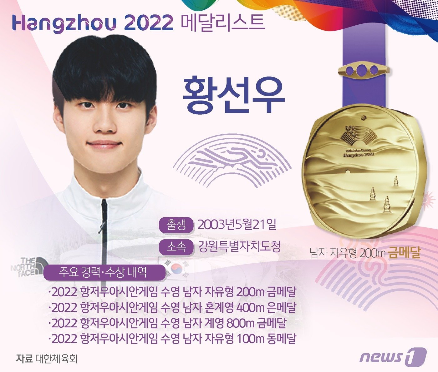 본문 이미지 - 황선우는 27일 중국 항저우 올림픽 스포츠센터 아쿠아틱 스포츠 아레나에서 열린 2022 항저우 아시안게임 남자 자유형 200m 결선에서 1분44초40의 기록으로 가장 먼저 레이스를 마쳤다. ⓒ News1 윤주희 디자이너