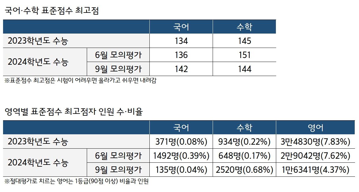 본문 이미지 - 2024학년도 수능 9월 모의평가 채점결과. (자료 출처: 한국교육과정평가원)