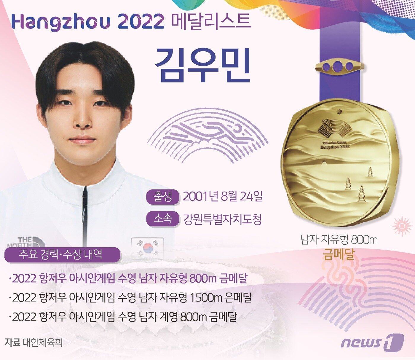 본문 이미지 - 김우민(22·강원특별자치도청)이 2022 항저우 아시안게임 남자 자유형 800m에서 한국 및 대회 신기록을 세우며 수영 2관왕에 등극했다. 김우민은 28일 중국 항저우 올림픽 스포츠센터 아쿠아틱 스포츠 아레나에서 열린 2022 항저우 아시안게임 남자 자유형 800m에서 7분46초03의 기록으로 가장 먼저 레이스를 마쳤다. ⓒ News1 김지영 디자이너