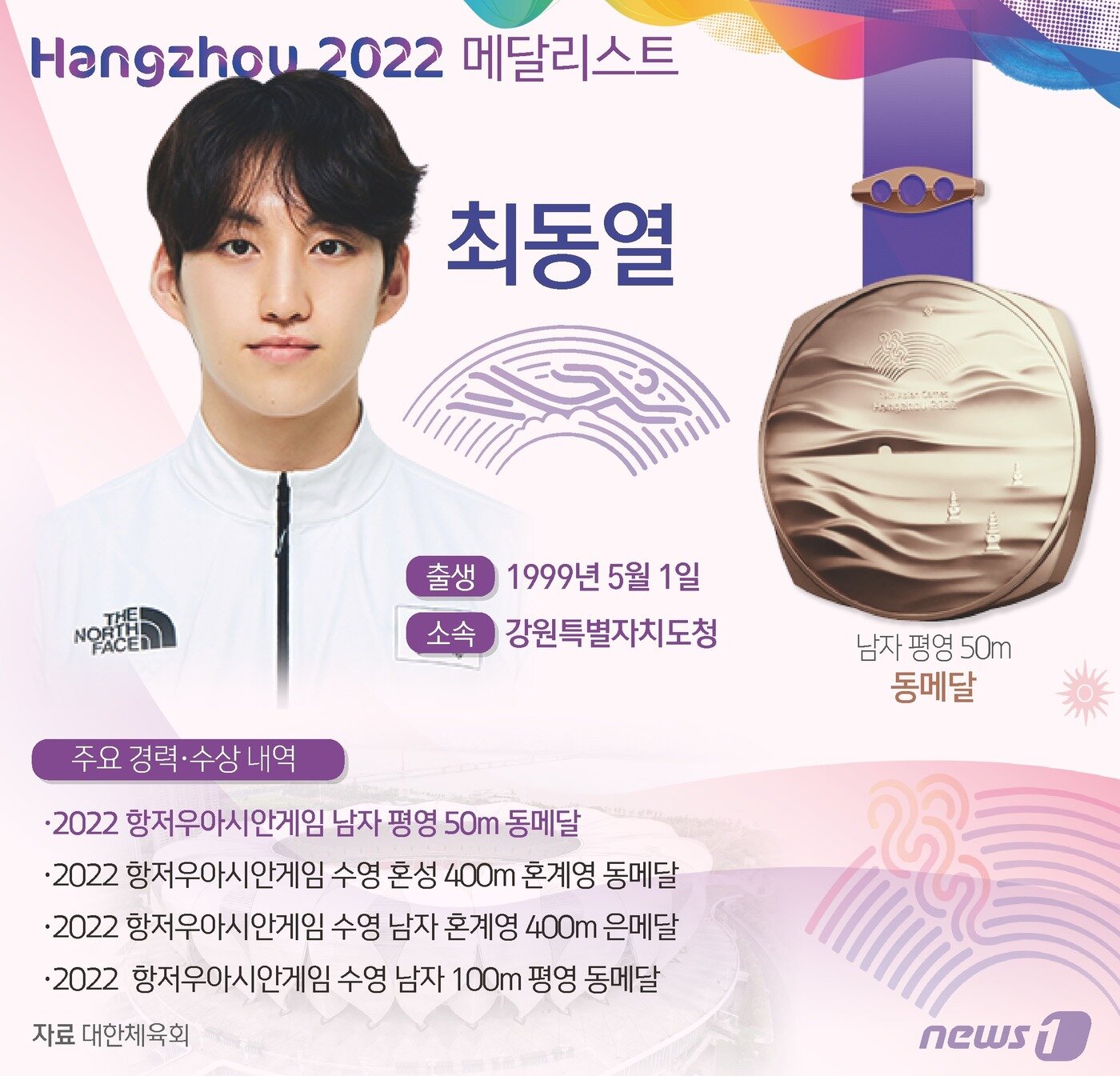 본문 이미지 - 최동열(24·강원특별자치도청)이 2022 항저우 아시안게임 4번째 메달을 획득했다. ⓒ News1 윤주희 디자이너
