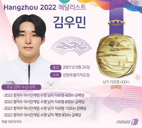 김우민(22·강원특별자치도청)이 2022 항저우 아시안게임 3관왕에 등극하며 '한국 수영의 전설' 최윤희, 박태환과 어깨를 나란히 했다. © News1 윤주희 디자이너