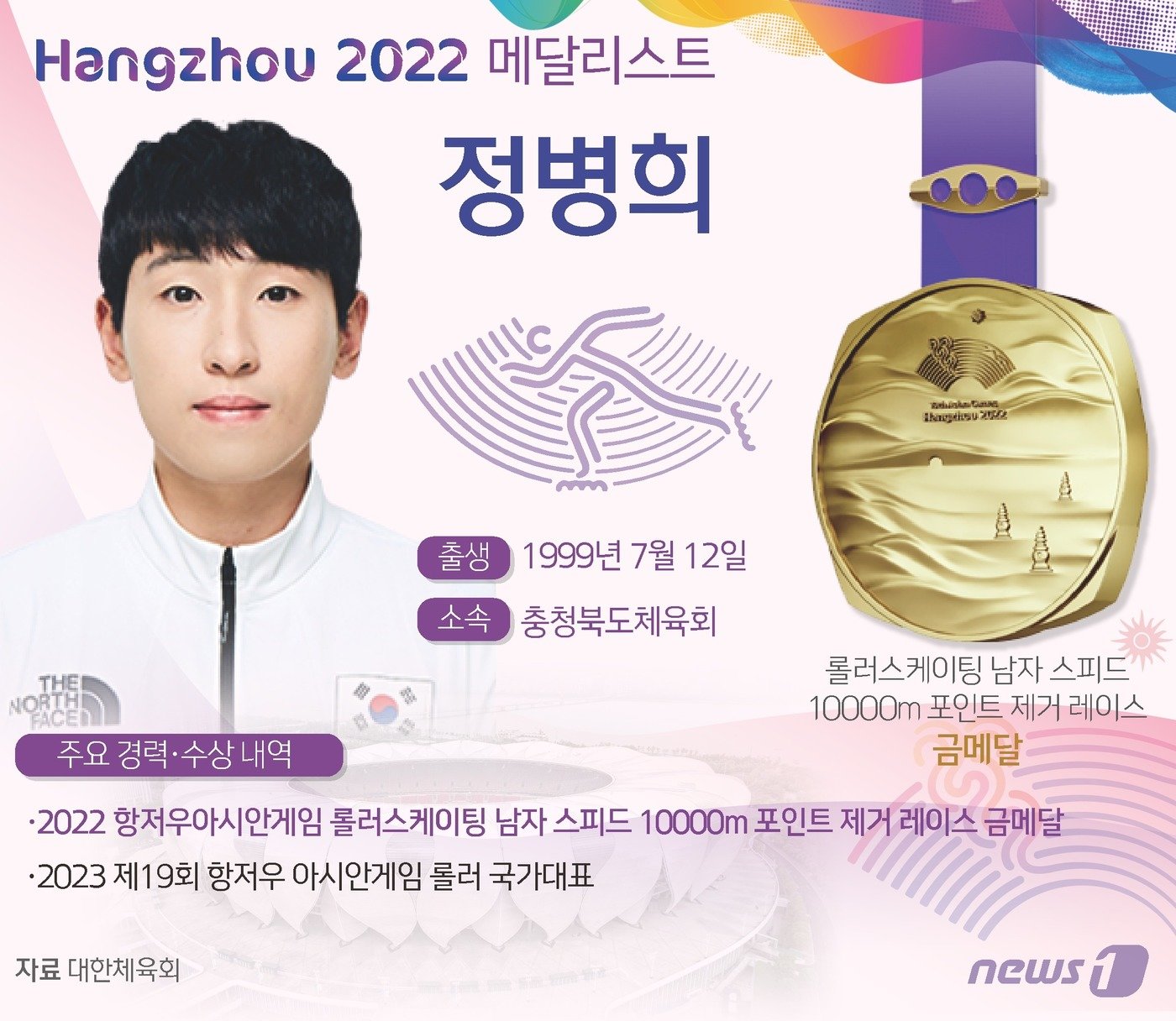 본문 이미지 - 롤러스케이팅 남자 스피드 10000m 포인트 제거 레이스 정병희(충청북도체육회)가 2022 항저우 아시안게임에서 금메달을 안겼다. ⓒ News1 양혜림 디자이너