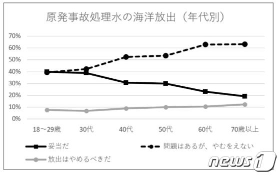 일본 국민 83%가 오염수 방류를 용인한다는 여론 조사 결과가 나왔다.  (마이니치신문 사회조사연구센터 갈무리)