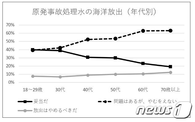 일본 국민 83%가 오염수 방류를 용인한다는 여론 조사 결과가 나왔다.  &#40;마이니치신문 사회조사연구센터 갈무리&#41;