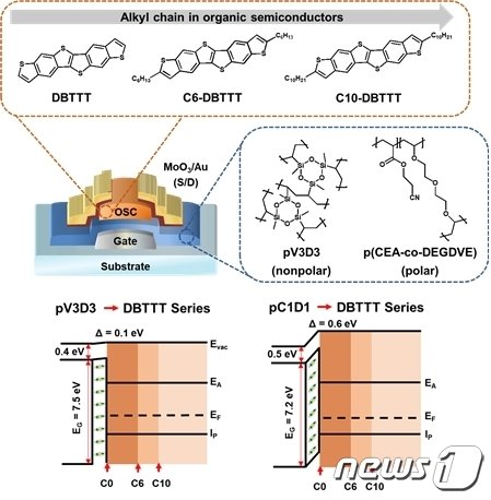 본문 이미지 - 유기 반도체 소자 구조와 사용된 소재의 화학 구조 및 반도체 절연막 사이의 계면 분석 결과.(단국대 제공)
