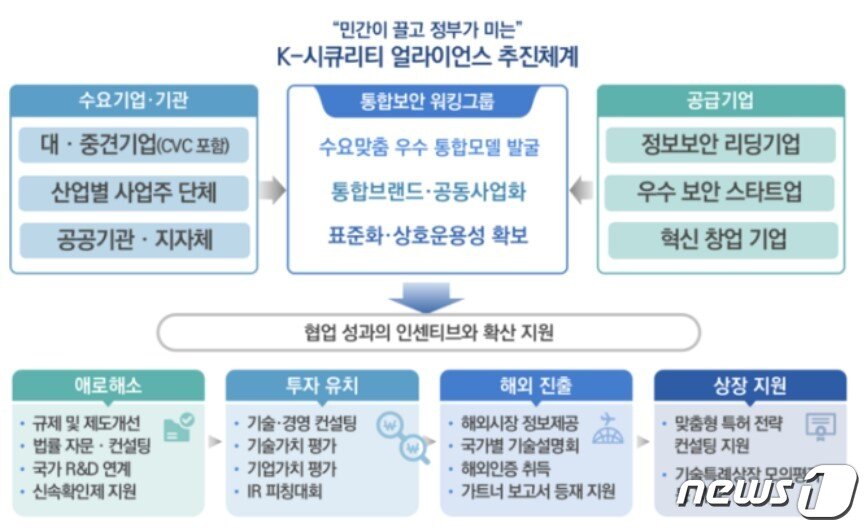 본문 이미지 - 과학기술정보통신부  'K-시큐리티 얼라이언스' 추진체계 (과기정통부 제공)