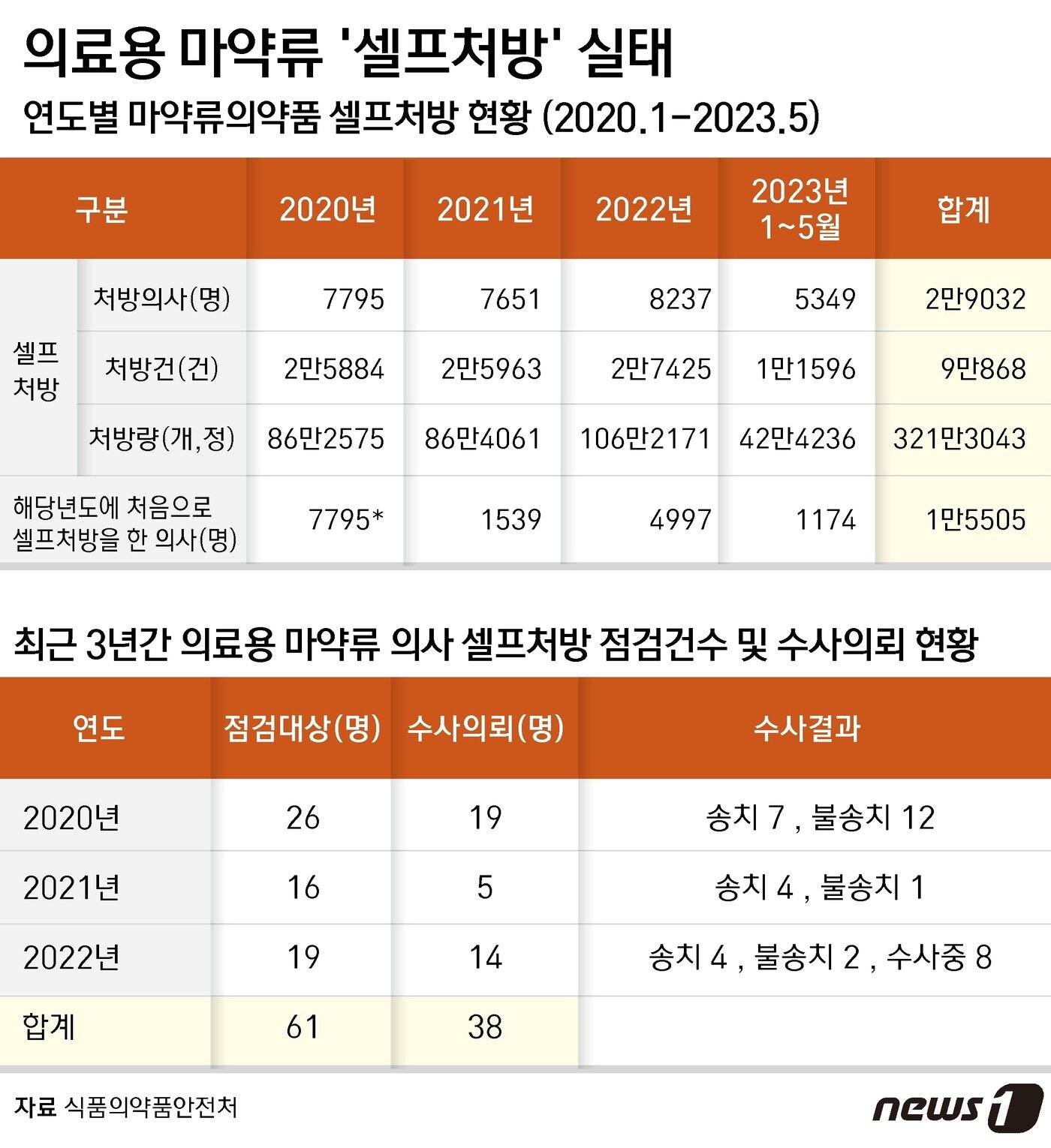 본문 이미지 - 마약 셀프 처방 실태 ⓒ News1 윤주희 디자이너