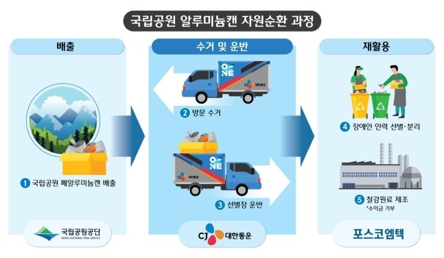 본문 이미지 - 국립공원 배출 알루미늄캔 철강원료 재활용 시스템(CJ대한통운 제공)