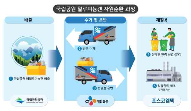  국립공원 배출 알루미늄캔 철강원료 재활용 시스템(CJ대한통운 제공)