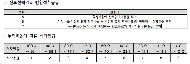 본문 이미지 - 진로선택과목 변환석차등급.(충남대 제공)/뉴스1 
