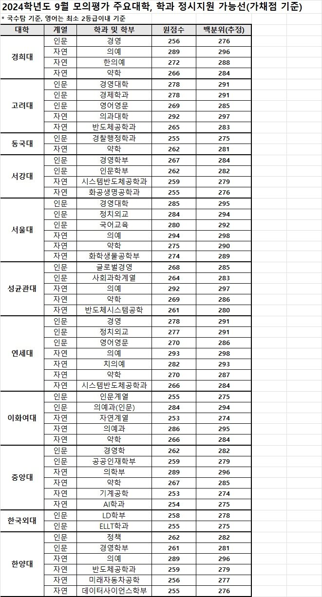 본문 이미지 - 2024학년도 9월 모의평가 주요대학, 학과 정시지원 가능선(가채점 기준). (종로학원 제공)