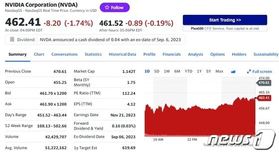 엔비디아 일일 주가추이 - 야후 파이낸스 갈무리