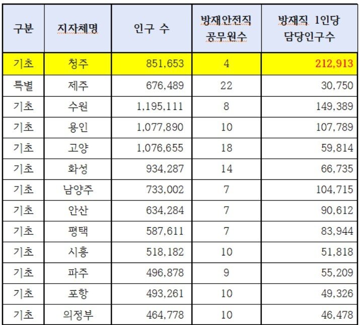 본문 이미지 - 방재안전직 공무원 현황.(정재우의원 제공)