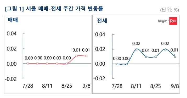 본문 이미지 - 서울 매매-전세 주간 가격 변동률(부동산R114).