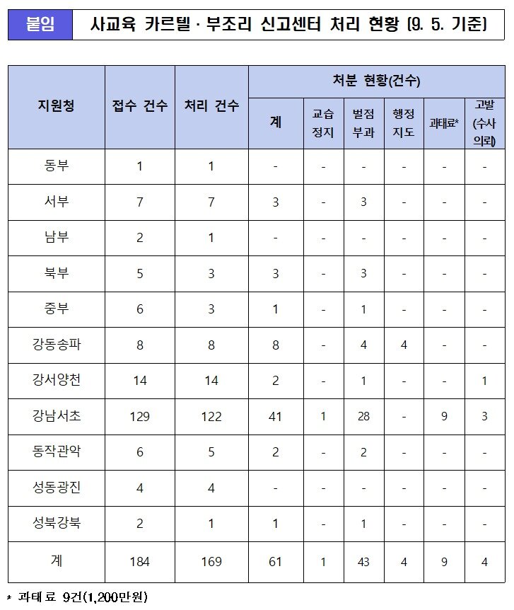 본문 이미지 - 서울시교육청 '사교육 카르텔·부조리 신고센터' 처리 현황. (서울시교육청 제공)