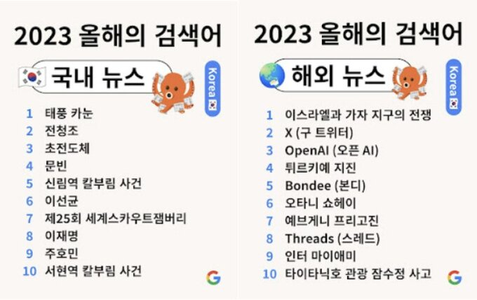 본문 이미지 - 세계최대 검색엔진인 구글을 통해 2023년 한해 가장 많이 검색된 단어들. 한국의 경우 전청조보다 태풍 카눈이 가장 많은 이들이 관심을 나타냈다. 세계적으로는 이스라엘과 하마스간 전쟁에 많은 이들이 촉각을 곧두 세웠다. (그래픽=구글) ⓒ 뉴스1 
