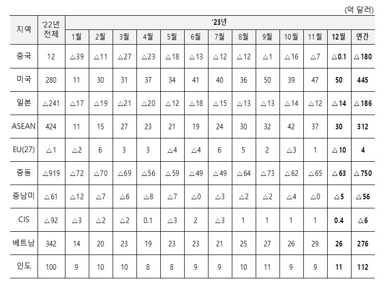 본문 이미지 -  지난해 주요 지역 수출 추이. (전년동기비, %) (산업통상자원부 제공)  ⓒ News1