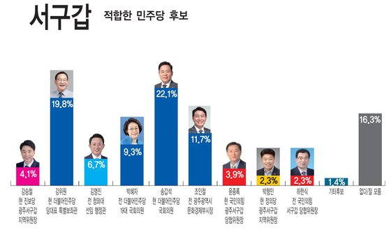 뉴스1 등 5개사 제22대 총선·지역현안 1차 여론조사 광주 서구갑 국회의원 선호도./뉴스1 ⓒ News1 