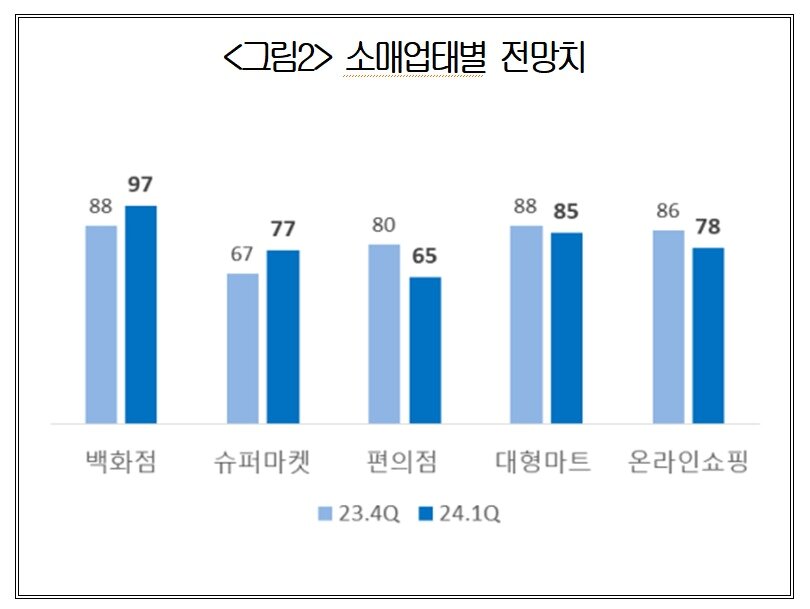 본문 이미지 - 1분기 RBSI 소매업태별 전망치(대한상공회의소 제공). ⓒ 뉴스1