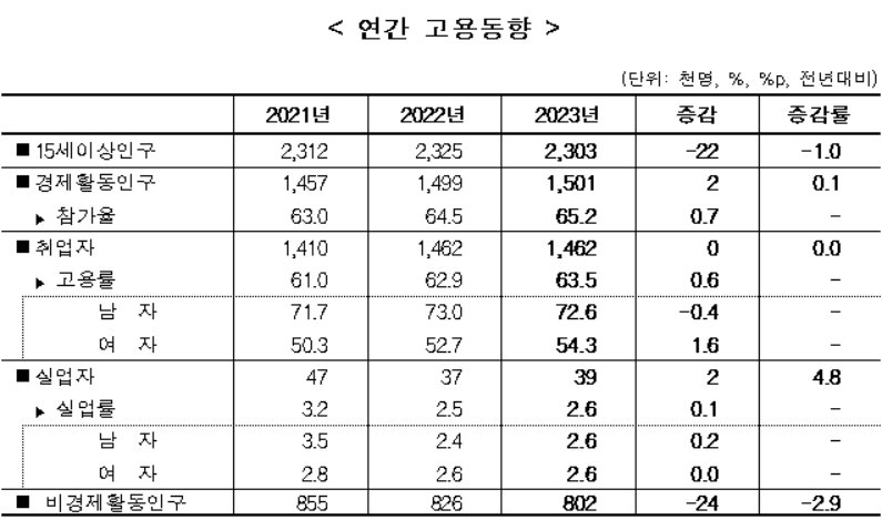 경북 연간 고용 동향