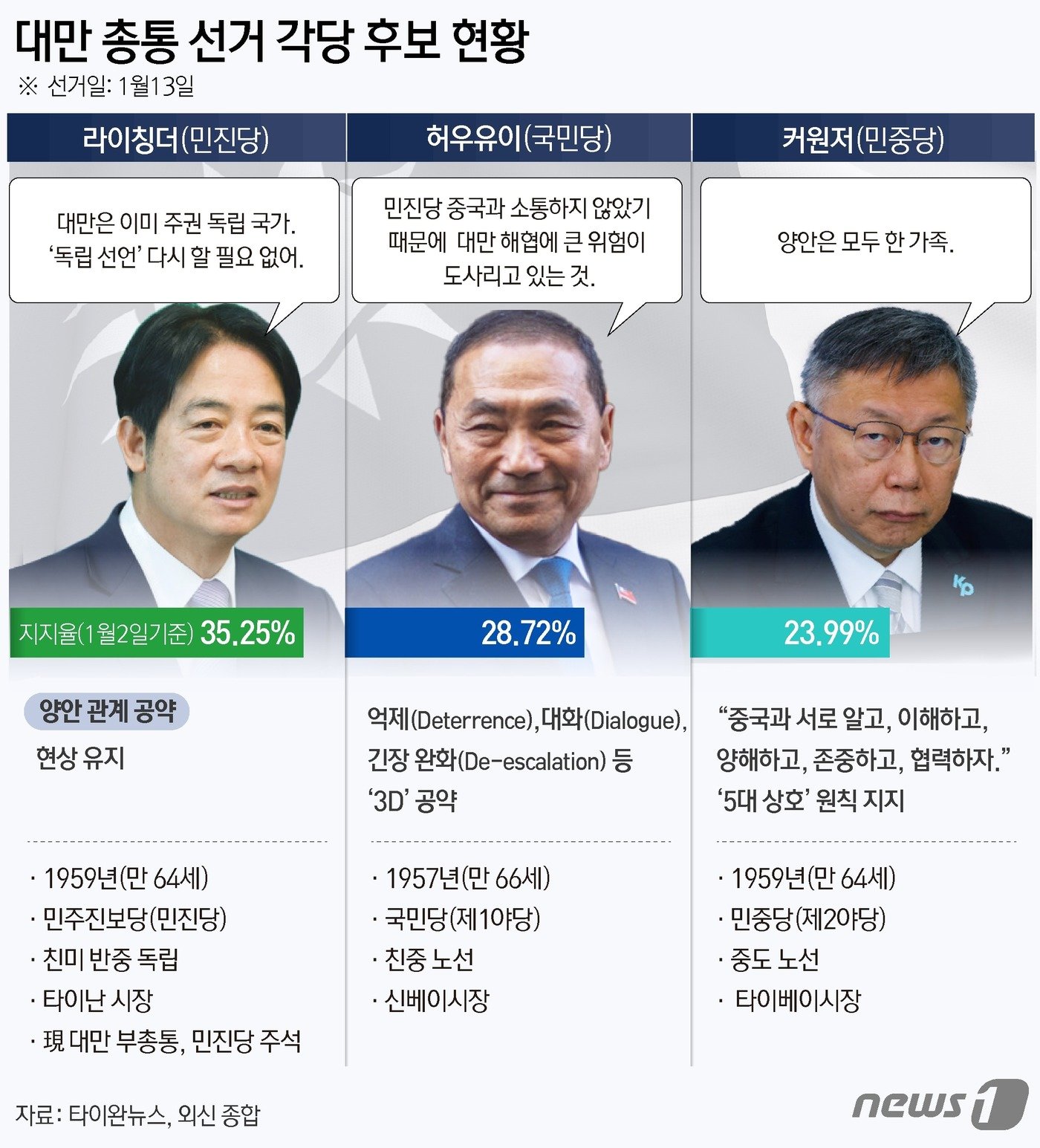 본문 이미지 - 대만 총통선거가 사흘 앞으로 다가온 상황에서 결과를 예측하기 어려운 구도가 전개되고 있다. 13일 치러지는 이번 선거는 집권 민주진보당(민진당) 라이칭더 후보, 제1야당 중국국민당(국민당) 허우유이 후보, 제2야당 대만민중당(민중당) 커원저 후보 간 3파전 구도다. ⓒ News1 윤주희 디자이너