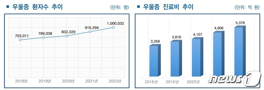 우울증 환자 수 추이, 우울증 진료비 추이&#40;건강보험심사평가원 제공&#41;