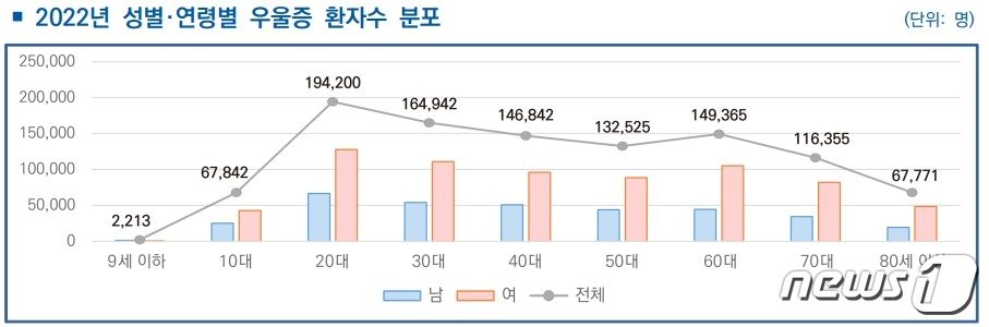 본문 이미지 - 2022년 성별·연령별 우울증 환자 수 분포(건강보험심사평가원 제공)