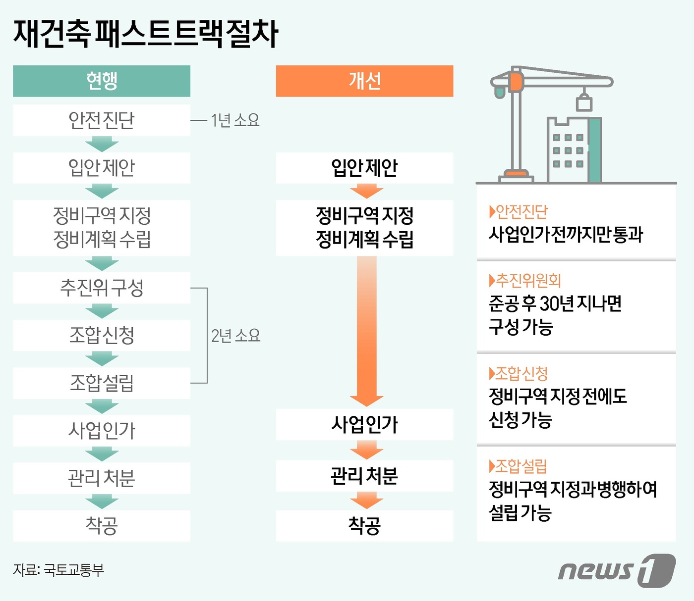 (서울=뉴스1) 양혜림 디자이너 = 10일 정부의 '주택공급 확대 및 건설경기 보완방향'에 따르면 먼저 패스트트랙으로 사업 속도를 높인다. 준공 30년이 넘은 주택은 안전진단 없이 …
