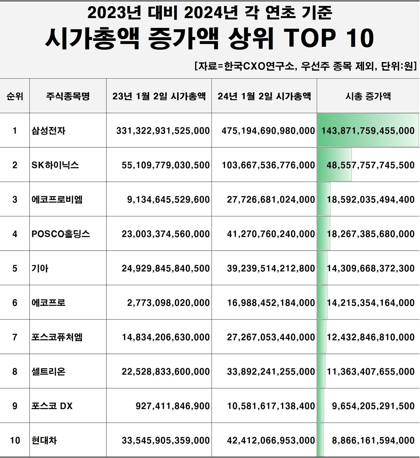 본문 이미지 - 2023년 1월초~2024년 1월초 국내 상장사 주식종목 시가총액 증가액 순위&#40;한국CXO연구소 제공&#41;