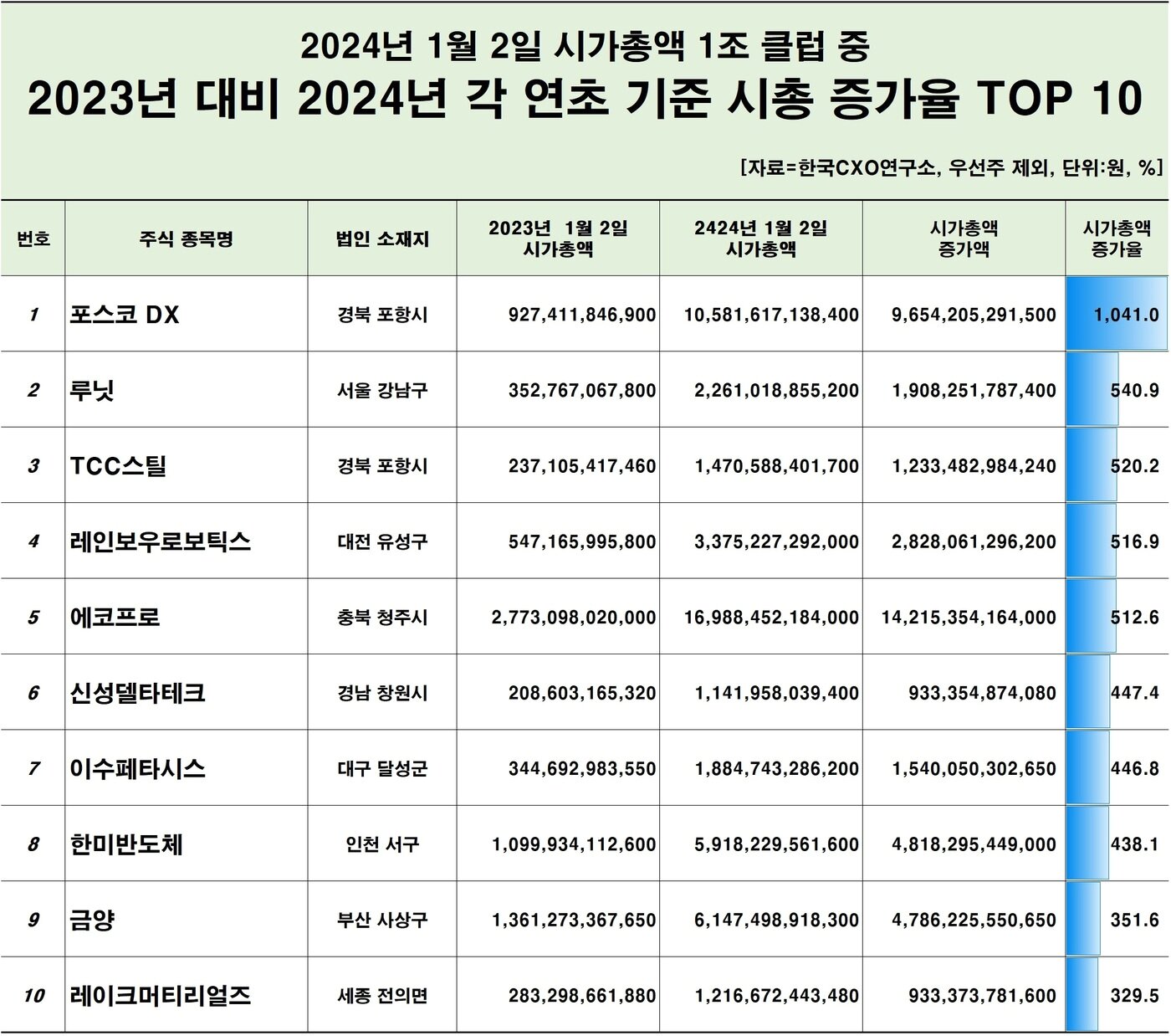 본문 이미지 - 2023년 1월초~2024년 1월초 국내 상장사 주식종목 시가총액 증가율 순위&#40;한국CXO연구소&#41;