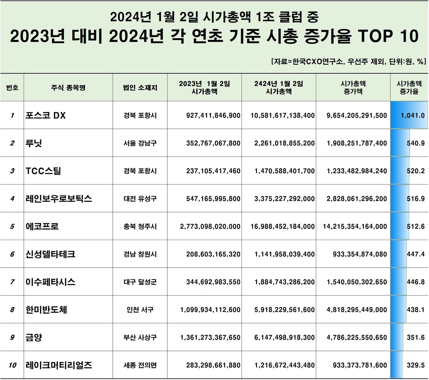 2023년 1월초~2024년 1월초 국내 상장사 주식종목 시가총액 증가율 순위&#40;한국CXO연구소&#41;