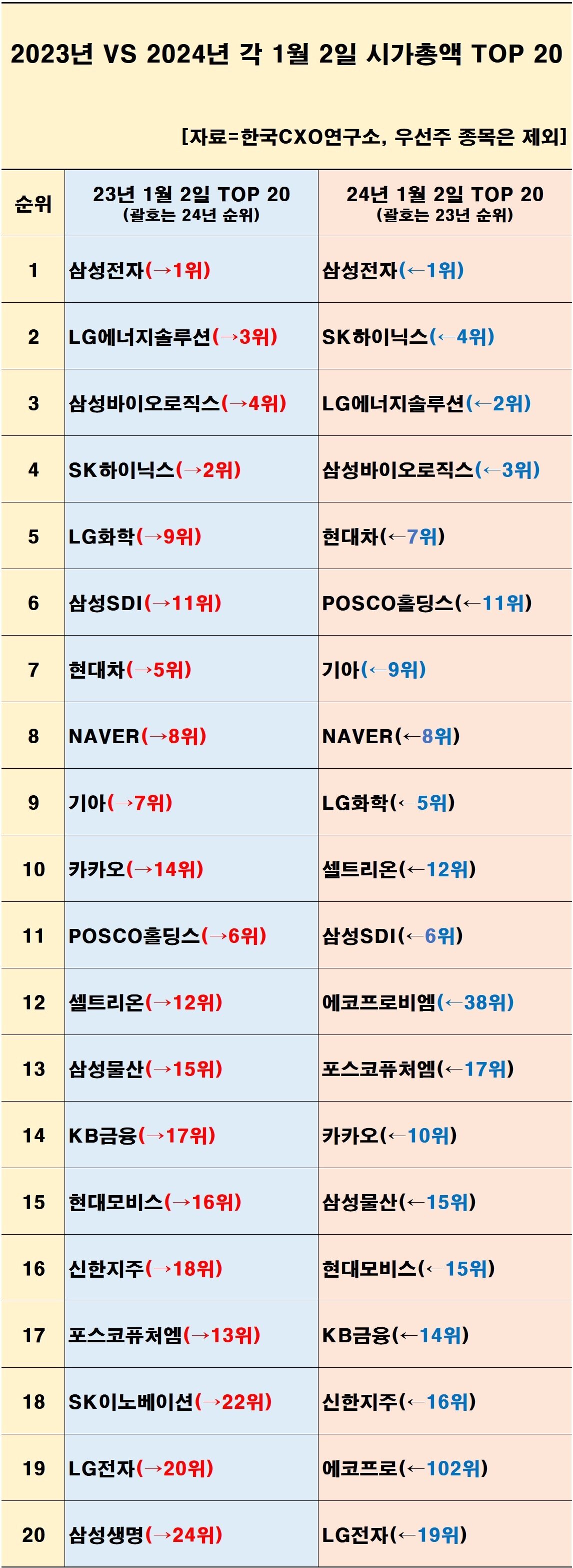본문 이미지 - 2023년 1월초 vs 2024년 1월초 국내 상장사 주식종목 시가총액 톱20&#40;한국CXO연구소 제공&#41;