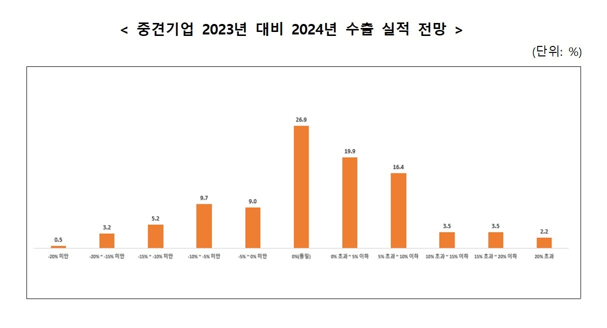 본문 이미지 - 중견기업 2023년 대비 2024년 수출 실적 전망.(한국중견기업연합회 제공)