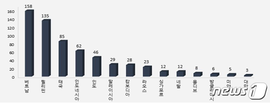 본문 이미지 - 2019~2023년 뎅기열 유입 국가. &#40;질병청 제공&#41;