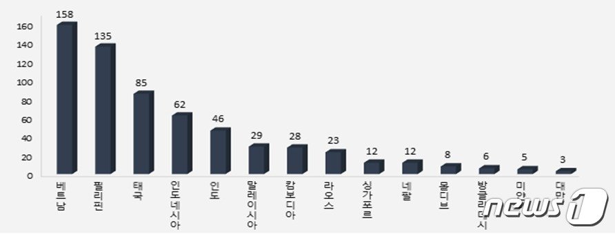 2019~2023년 뎅기열 유입 국가. &#40;질병청 제공&#41;