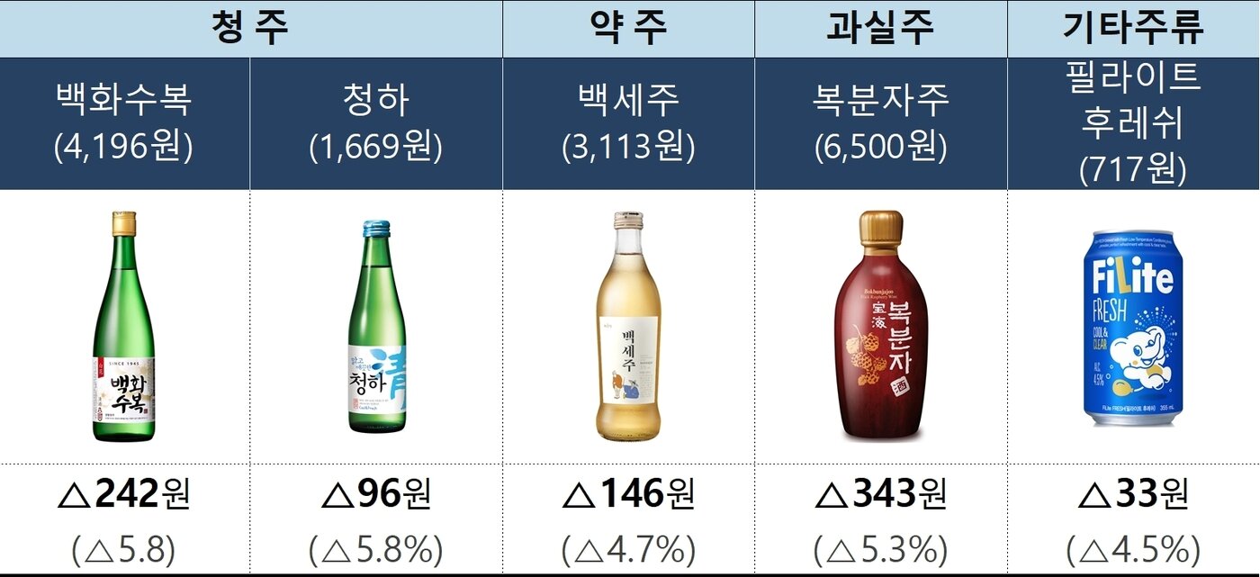 본문 이미지 - 주종별 베스트셀러 기준 출고가 인하 효과(단위 : 원, 국세청 제공). 2024.1.11/뉴스1