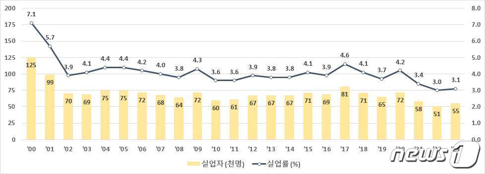  부산지역 실업자 및 실업률 추이&#40;부산시청 제공&#41;