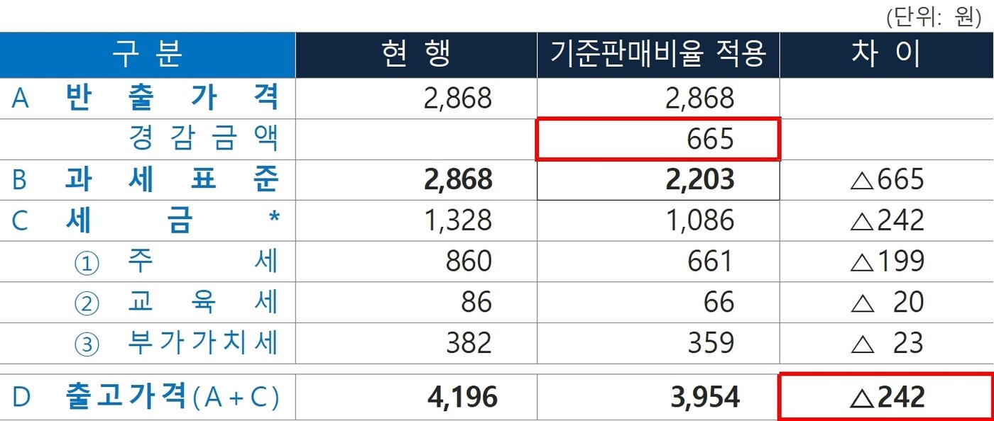 본문 이미지 - 청주 가격 인하 효과(국세청 제공). 2024.1.11/뉴스1