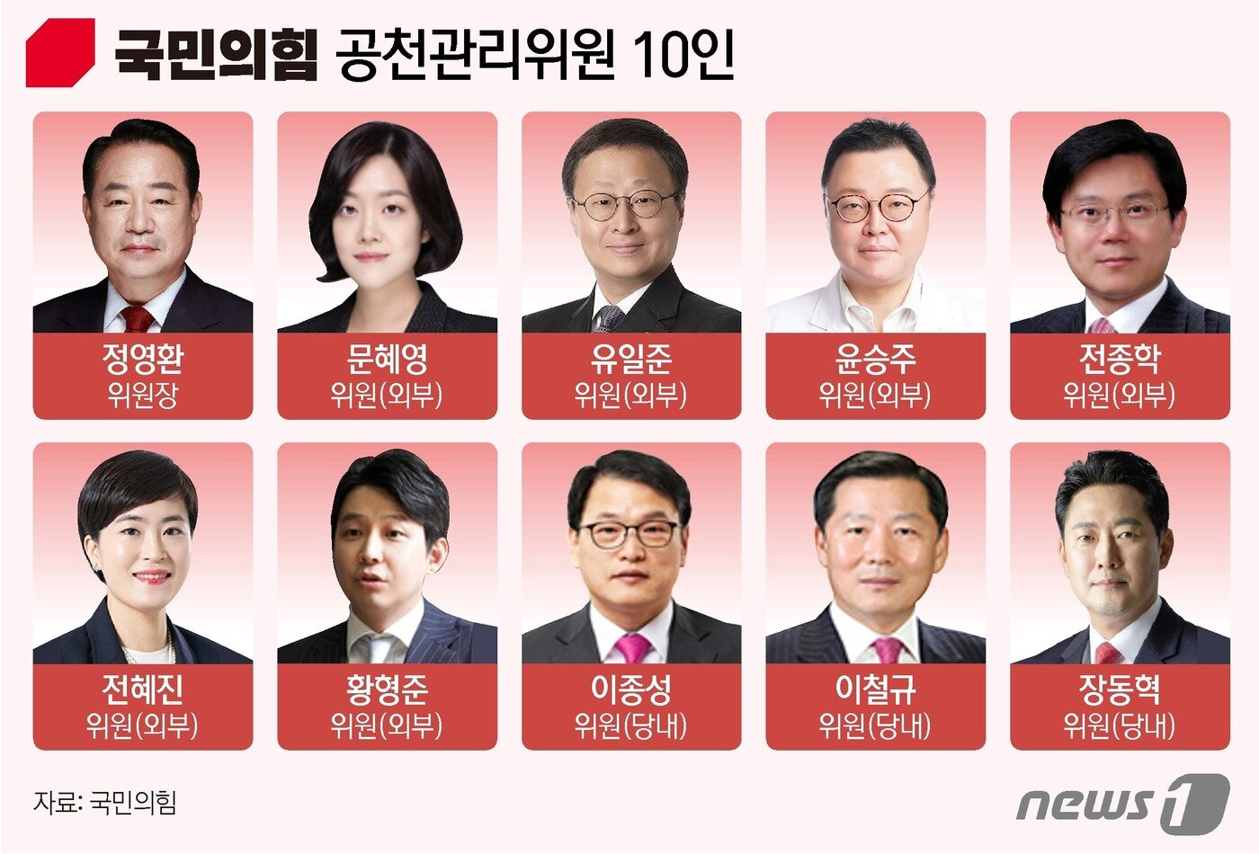 본문 이미지 - 국민의힘은 11일 친윤(친윤석열) 이철규 의원과 비례대표 이종성 의원 등이 포함된 공천관리위원회 10인 명단을 발표했다. 공관위원으로는 외부위원 6명, 당내 위원 3명이 참여한다. 현역 의원으로는 당 인재영입위원장을 맡고 있는 이철규 의원과 비례대표 이종성 의원, 장동혁 사무총장이 포함됐다. ⓒ News1 김지영 디자이너