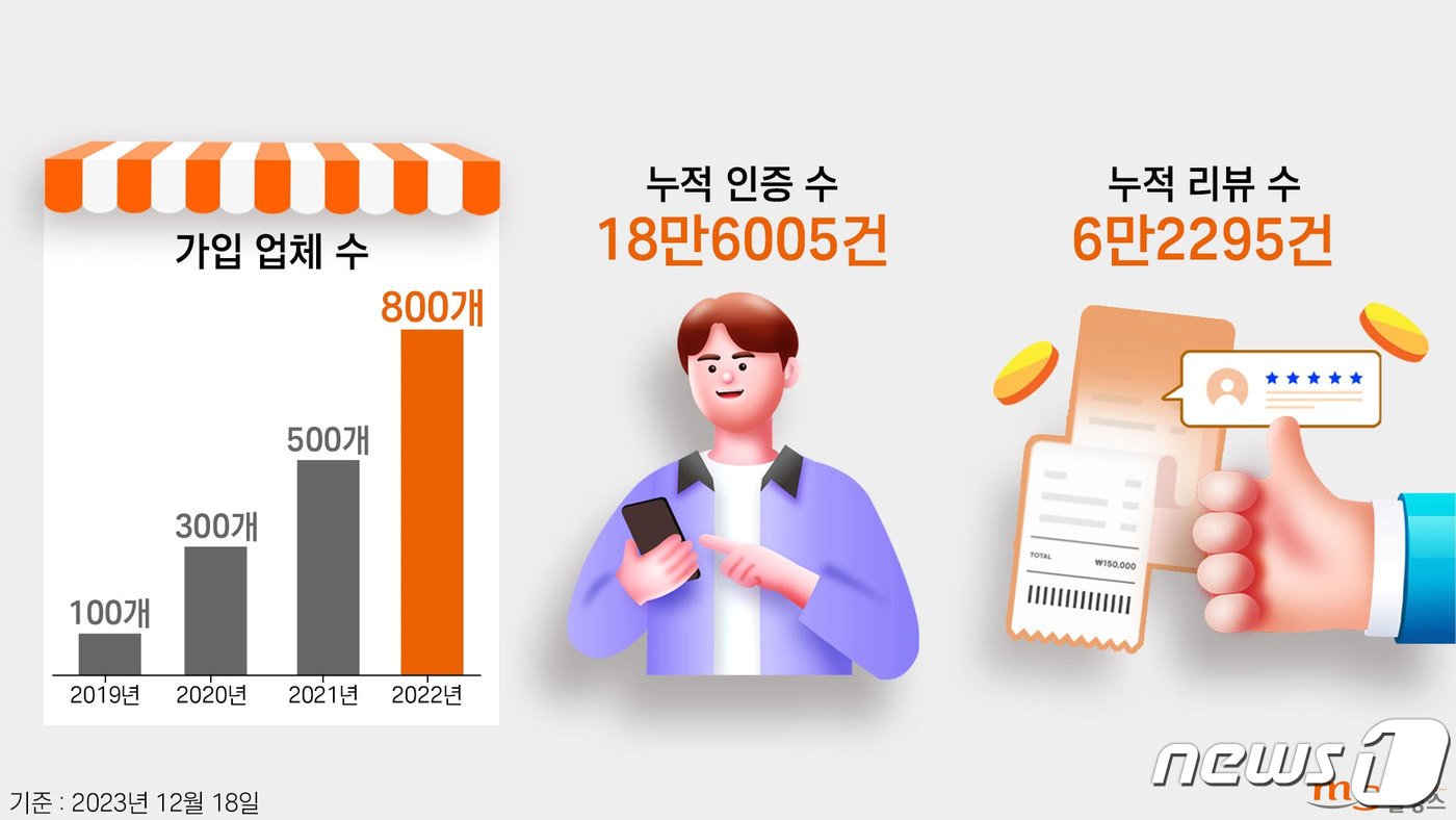 본문 이미지 - MS홀딩스가 만든 소비자‧소상공인 상생 플랫폼인 &#39;우동착&#39;에 가입한 소상공인 업체 현황과 누적 인증건수.&#40;MS홀딩스 제공&#41; 2024.1.11/뉴스1