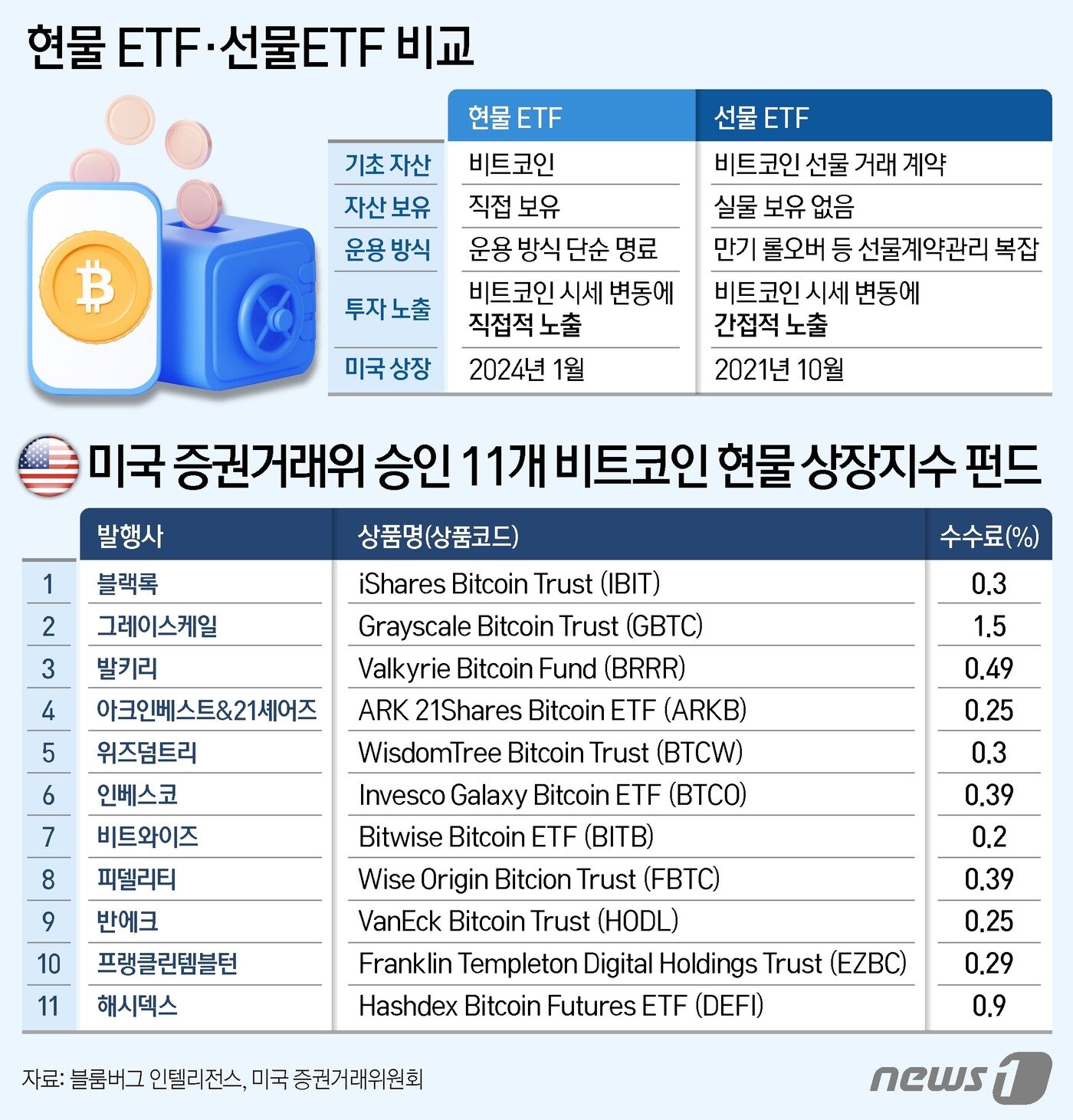 미 증권거래위원회&#40;SEC&#41;가 우리나라 시간으로 11일 오전 6시경 블랙록을 포함해 11곳의 자산운용사가 신청한 비트코인 현물 ETF 승인 소식을 발표했다. 미국 시장이 비트코인을 공식적으로 하나의 자산으로 받아들인 사례로, 이로부터 미 시장에 유입될 자본 규모도 상당하다. 비트코인 현물 ETF 출시를 신청한 그레이스케일은 &#39;비트코인 현물 ETF 승인 후 효과&#39;와 관련해 &#34;승인된다면 향후 시장에 최대 30조달러&#40;3경9444조원&#41;의 자금이 유입될 수 있다고 전망했다. ⓒ News1 김지영 디자이너